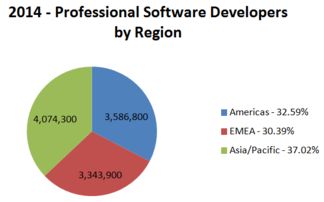 IDC研究报告 究竟有多少软件开发人员